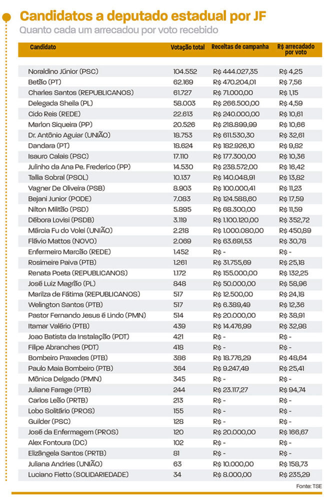 Candidatos à ALMG arrecadam até R$ 450 por voto recebido 2 arte 5