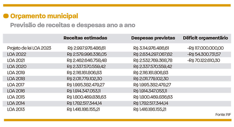 Orçamento municipal se aproxima de R$ 3 bilhões e déficit dobra em um ano 1 arte p 5