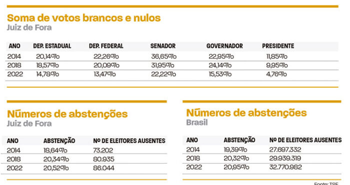 Brasil tem menor número de brancos e nulos desde a redemocratização 1 arte pag 4