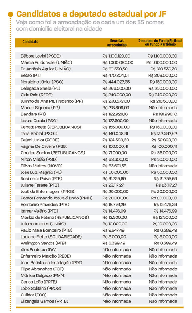 Candidatos por JF receberam R$ 18 milhões de fundos públicos 2 dep estadual
