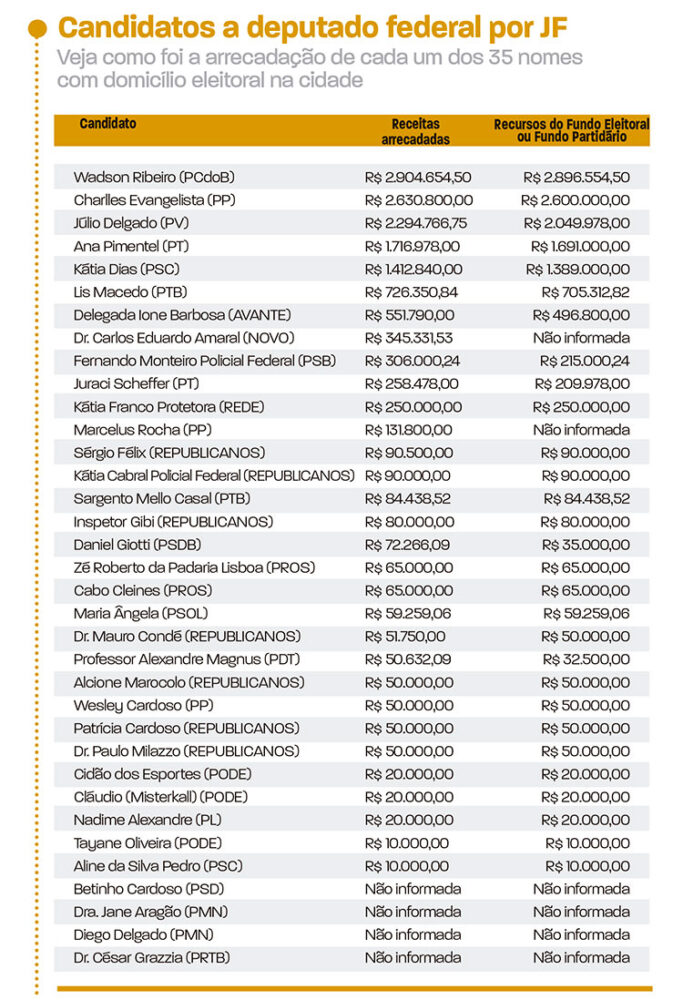 Candidatos por JF receberam R$ 18 milhões de fundos públicos 1 dep federal
