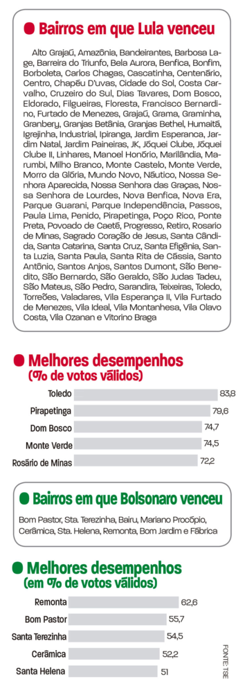 Lula saiu vitorioso em 83% das urnas de JF; Bolsonaro 'virou' em 4 bairros 1 arte politica 04 11