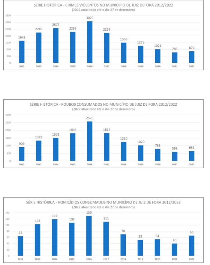 Crimes violentos têm curva de queda na última década, mas crescem em 2022 2 Dados Estatistico 29Dez 1