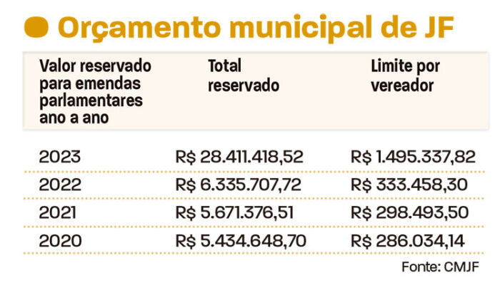 Recursos para emendas parlamentares crescem 348% 1 arte p 3