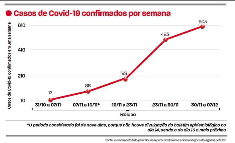 Casos confirmados de Covid crescem 50 vezes em JF 2 arte p3