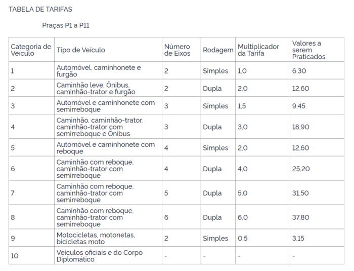 Pedágio na BR-040 fica mais caro a partir de segunda-feira 1 tarifas br 040
