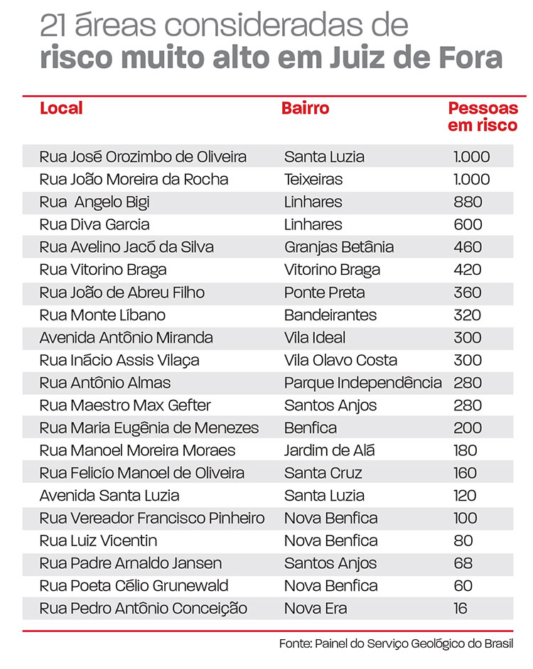50 mil pessoas vivem em 80 áreas de risco em Juiz de Fora 2 arte area de risco1