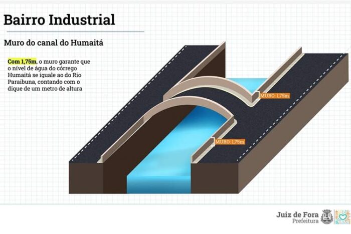 Solução para enchentes em Santa Luzia custará mais de R$ 200 milhões 4 proposta industrial 2 divulgacao pjf