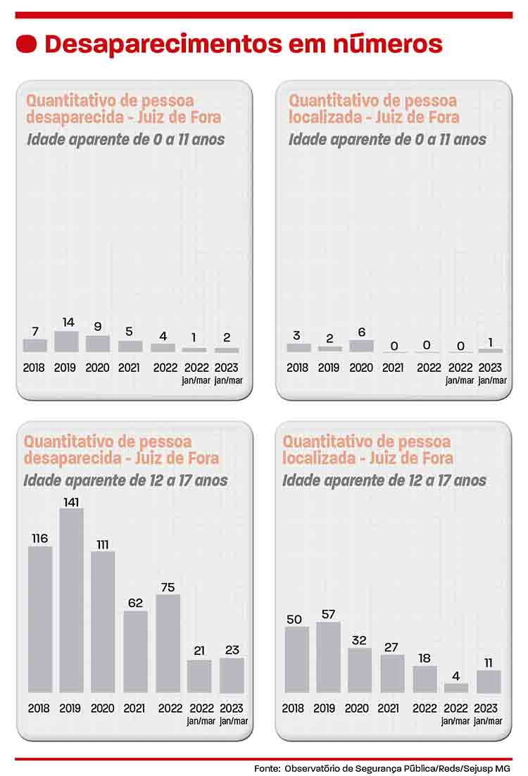 Só este ano, 25 crianças e adolescentes desapareceram em Juiz de Fora 1 arte desaparecidos