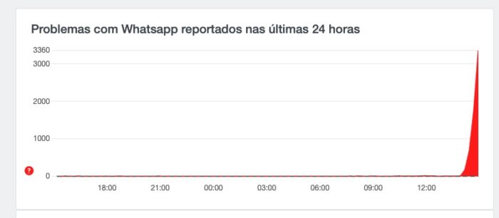 WhatsApp Web Fora do Ar: Instabilidade é relatada na tarde dessa segunda 5 de junho. 1 Print2023 06 05 at 15.11.12
