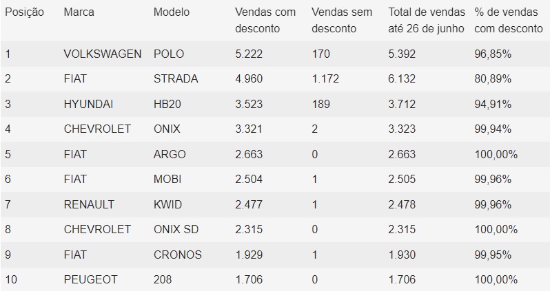 Os 10 carros com desconto mais vendidos no fechamento de junho 3 10 carros mais vendidos com desconto - Fonte - Motor1