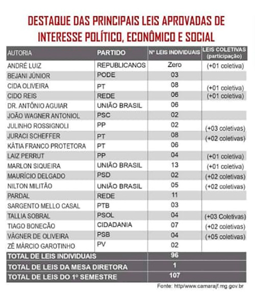 Medidas administrativas são maioria das leis aprovadas no 1º semestre em JF 1 tabela camara leis aprovadas