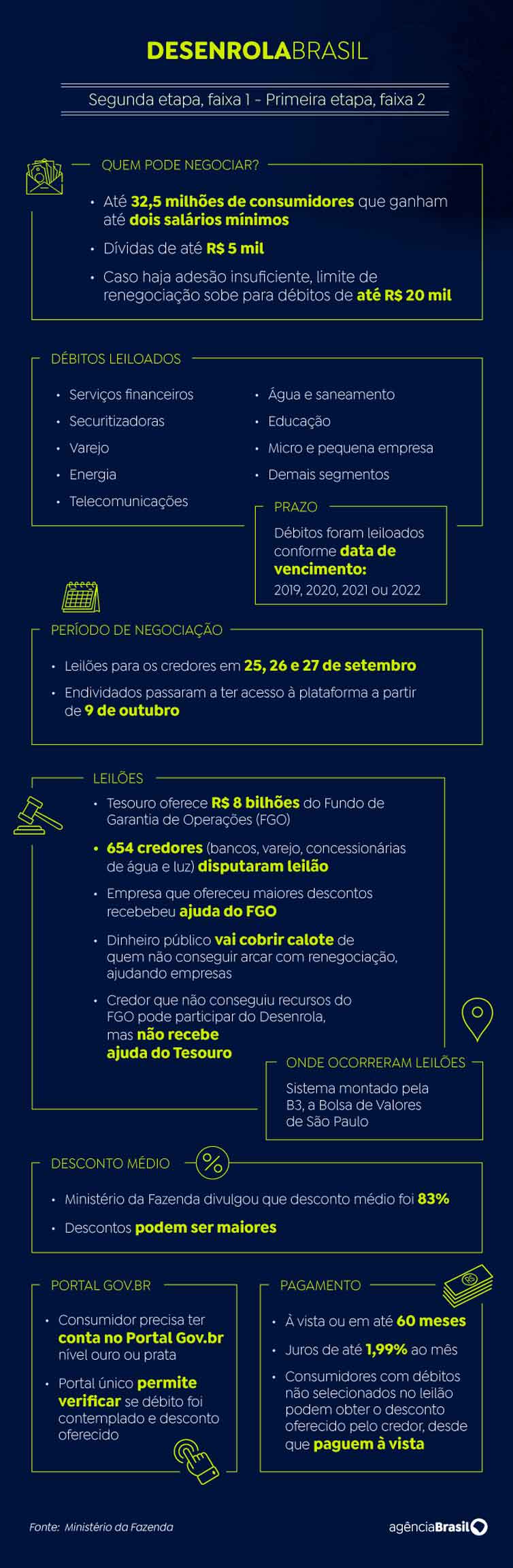 Desenrola Brasil: consumidores podem renegociar dívidas de até R$ 5 mil na 3ª fase 1 desenrola atualizado agencia brasil