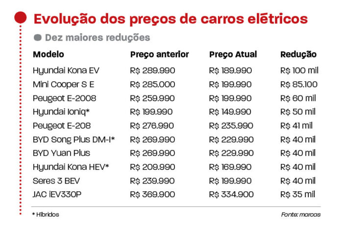 Preços de carros elétricos e híbridos baixam até R$ 100 mil 2 tabela de elétricos