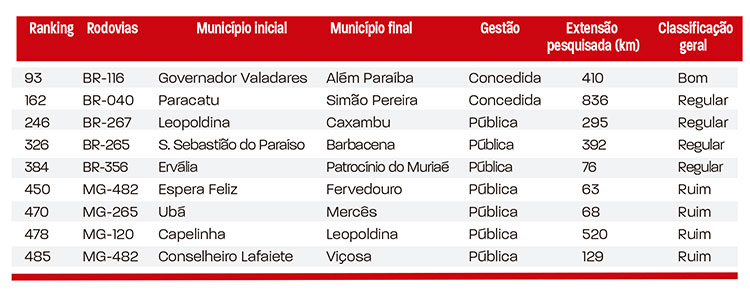 Veja ranking sobre as condições das estradas da Zona da Mata 2 arte estradas fonte cnt