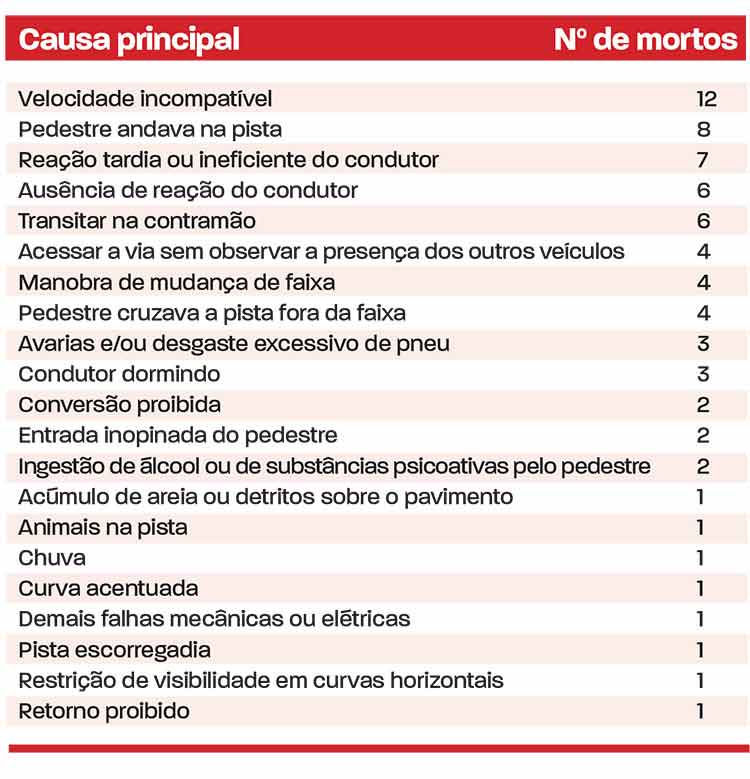 Número de mortes nas estradas da região tem queda em 2023 2 arte acidentes
