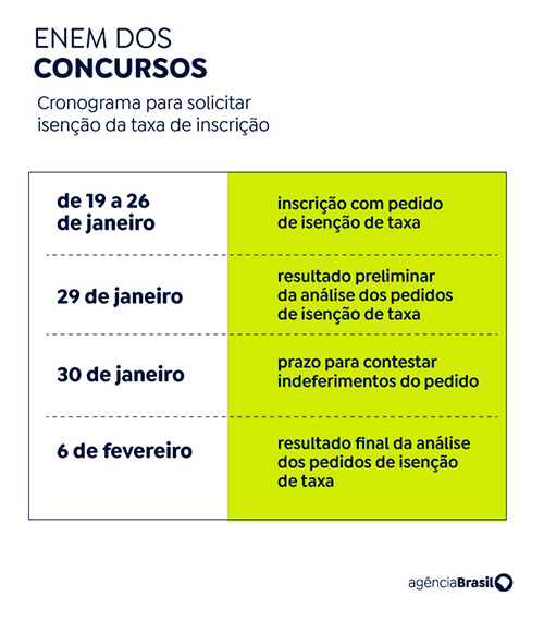 Prazo para pedir isenção de taxa do Concurso unificado vai até sexta 1 concurso unificado arte agencia brasil