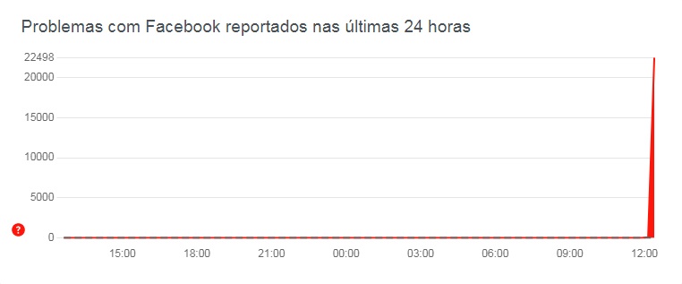Instagram e Facebook ficam fora do ar nesta terça 1 facebook instabilidade down detector