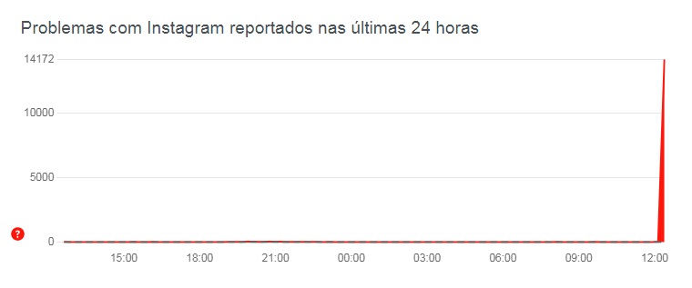 Instagram e Facebook ficam fora do ar nesta terça 2 instagram instabilidade down detector