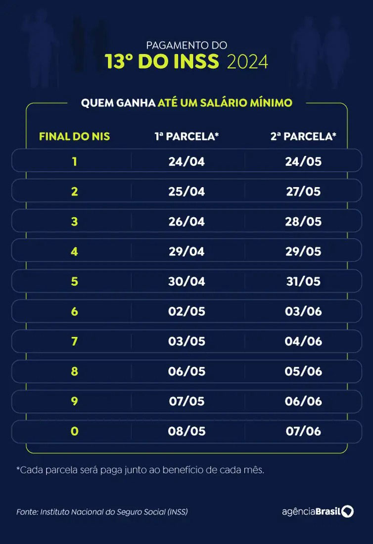 INSS paga segunda parcela do 13º salário a quem recebe acima do mínimo 2 13o inss tabela agencia brasil 2