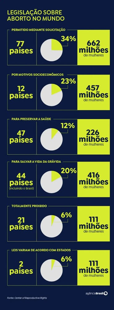 Aborto: saiba como é a legislação pelo mundo 2 aborto mundo arte agencia brasil