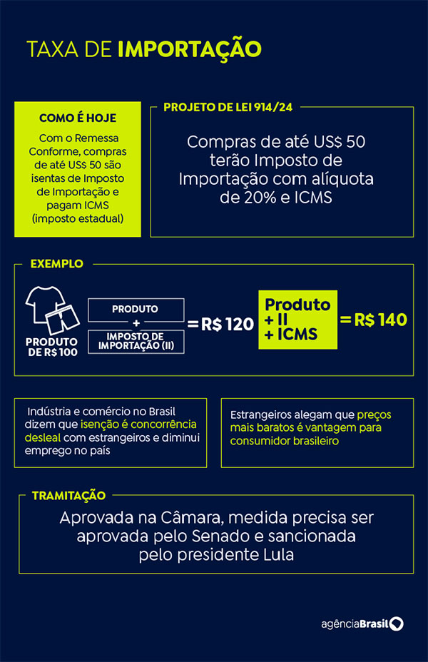 Vestuário feminino e mais: entenda o que muda se a taxação de compras até US$ 50 for aprovada 1 taxacao de compras arte agencia brasil