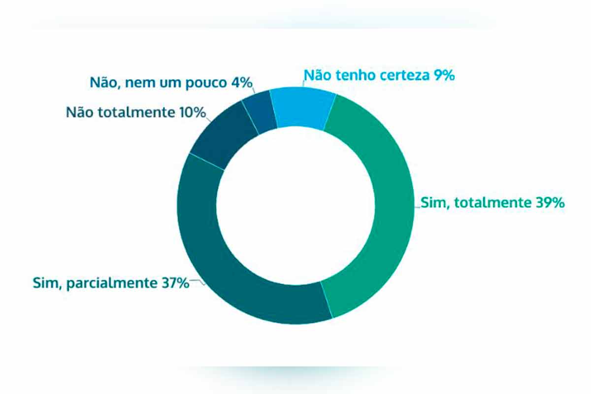 Regulamentação dos Jogos de Azar: Opiniões e Benefícios 2 Grafico pesquisa