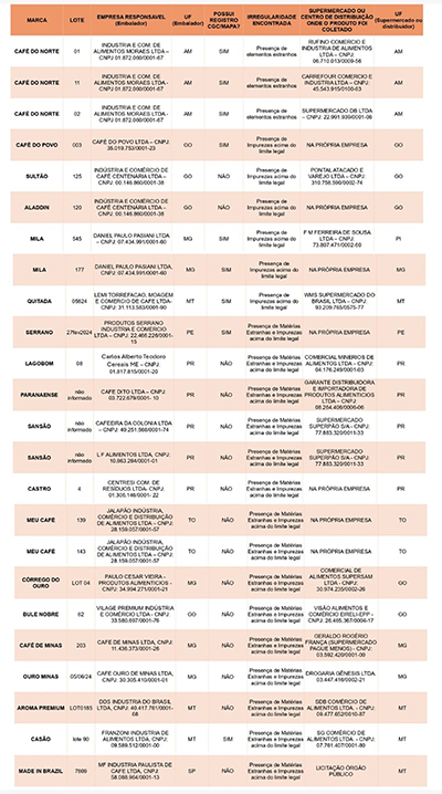 Com 4 mineiras, Ministério da Agricultura lista marcas de café impróprias; veja relação completa 1 Lista café
