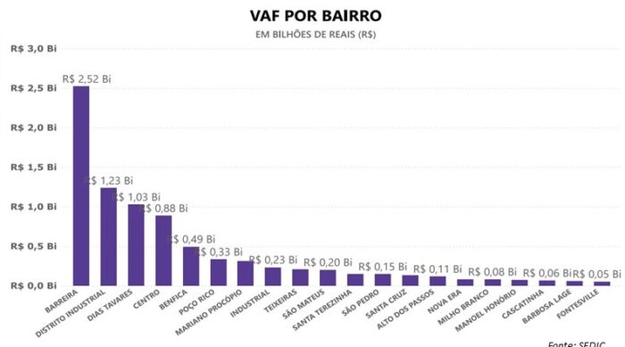 Região concentra bairros que mais contribuem para a economia 1 Regiao Norte