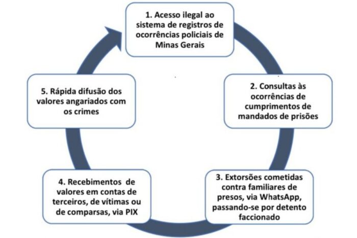 Suspeito de liderar quadrilha que extorquia familiares de detentos é preso 1 suspeito
