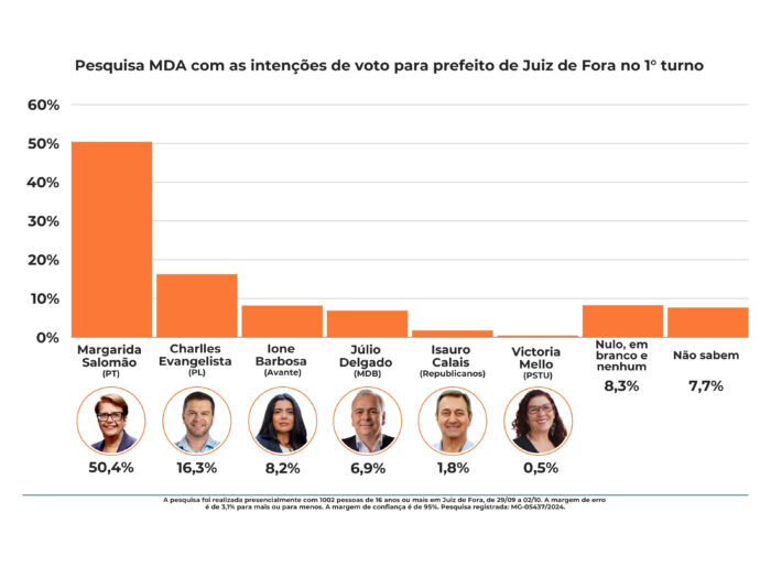 Às vésperas das eleições, MDA aponta Margarida reeleita no primeiro turno 2 PESQUISA TURNO 1 0310