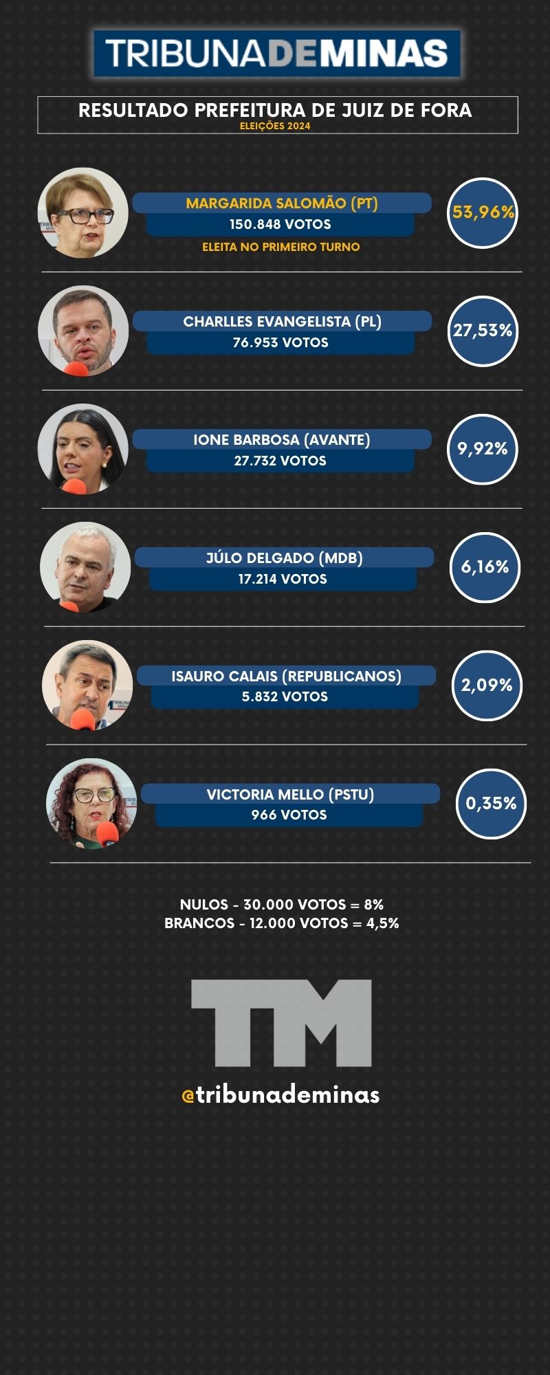 Margarida é reeleita prefeita no primeiro turno em Juiz de Fora 1 votacao prefeitura juiz de fora 2024