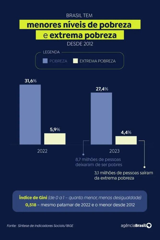 Pobreza e extrema pobreza atingem menor nível no país desde 2012 1 arte agencia brasil 1