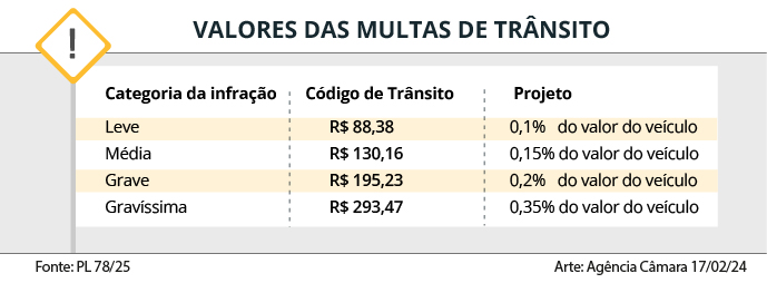 Entenda o Projeto de Lei que pretende alterar o sistema de multas de trânsito no Brasil 2 Valores multas transito credito camara