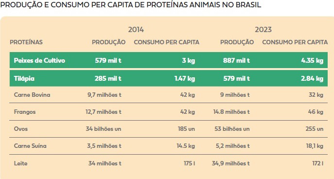 Produção de peixe emite 10 vezes menos gases de efeito estufa que pecuária, aponta estudo da UFJF 2 produção de peixes