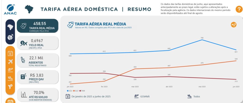 Passagens aéreas aumentaram 7,8% no Aeroporto Regional da Zona da Mata 2 iza2025