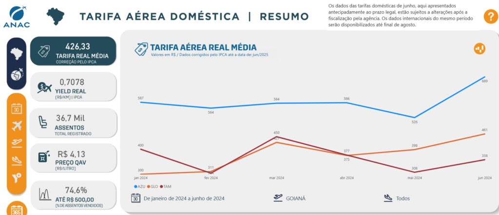 Passagens aéreas aumentaram 7,8% no Aeroporto Regional da Zona da Mata 1 iza24