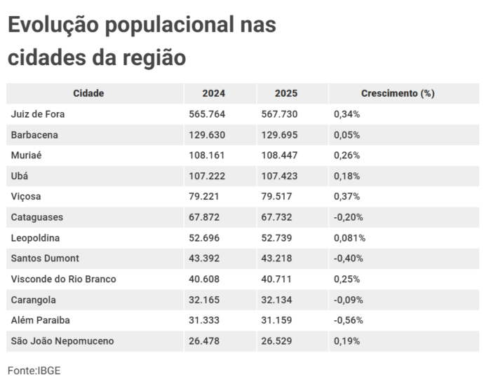 Juiz de Fora chega a 567,7 mil habitantes em nova projeção do IBGE 2 Tabela IBGE Populacional