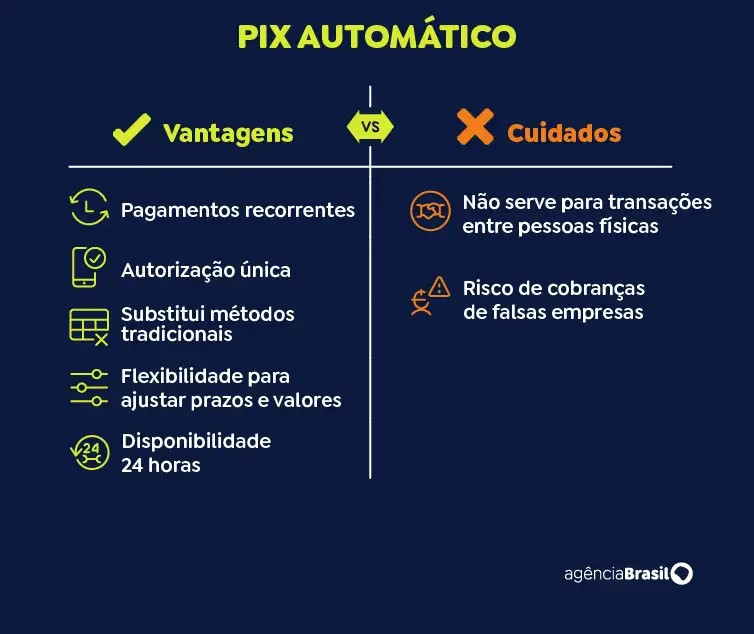 Pix Automatico arte Agencia Brasil