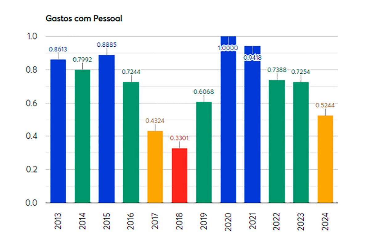 gastos-com-pessoal gastos-com-pessoal