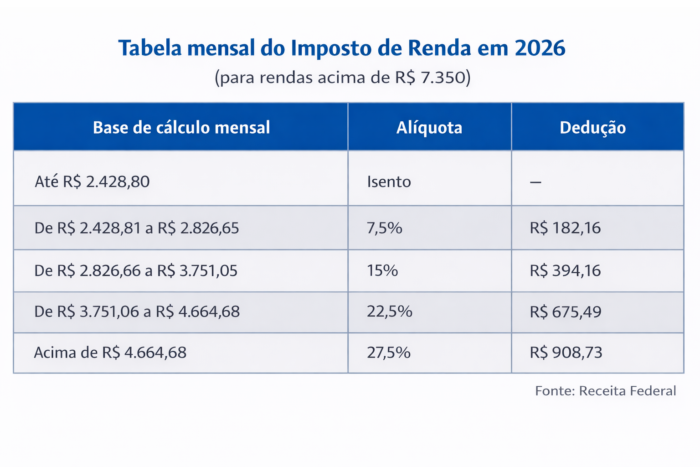 Tabela do Imposto de Renda 2026 entra em vigor; veja quem fica isento e quem paga menos 3 ChatGPT Image 6 de jan. de 2026 11 56 38