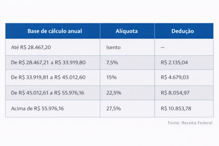 Tabela do Imposto de Renda 2026 entra em vigor; veja quem fica isento e quem paga menos 5 ChatGPT Image 6 de jan. de 2026 12 02 06