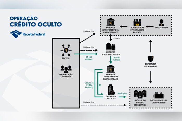 Operação Carbono Oculto mira executivos do Banco Genial e investigado ligado ao Banco Master em Minas 1 operacao credito oculto foto receita federal