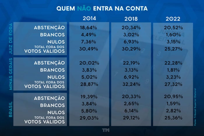 Votos inválidos: de 25 a 30% dos eleitores não costumam eleger um representante 2 GRAFICO ELEICOES 2026