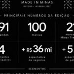 Minas Trend 36 projeta mais de R$ 40 milhões em negócios e reúne 100 marcas em Belo Horizonte 10 image 870x580 6ad0fc977df70 qNou8y